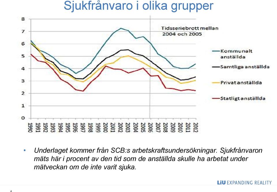 Sjukfrånvaron mäts här i procent av den tid som de