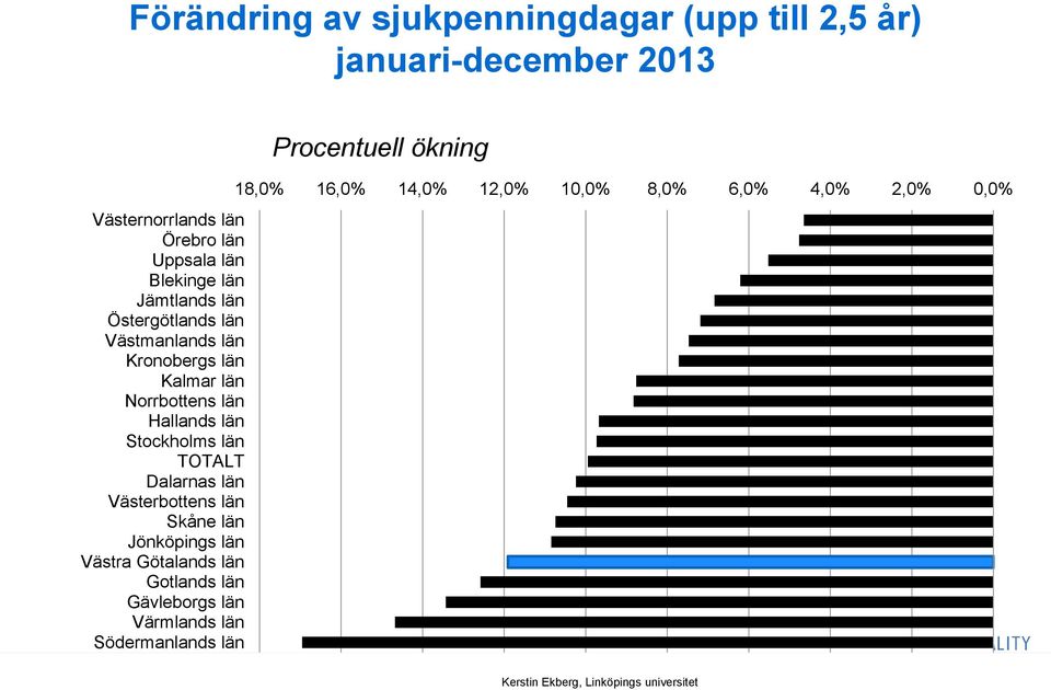 län Västmanlands län Kronobergs län Kalmar län Norrbottens län Hallands län Stockholms län TOTALT Dalarnas län