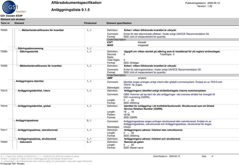 . 1 Definition: Uppgift om vilken storlek på säkring som är installerad för att reglera strömuttaget. Decimal 0 Total 3 Total 3 Format: SDD::3Integer T0055 Måttenhetskvalificerare för kvantitet 1.