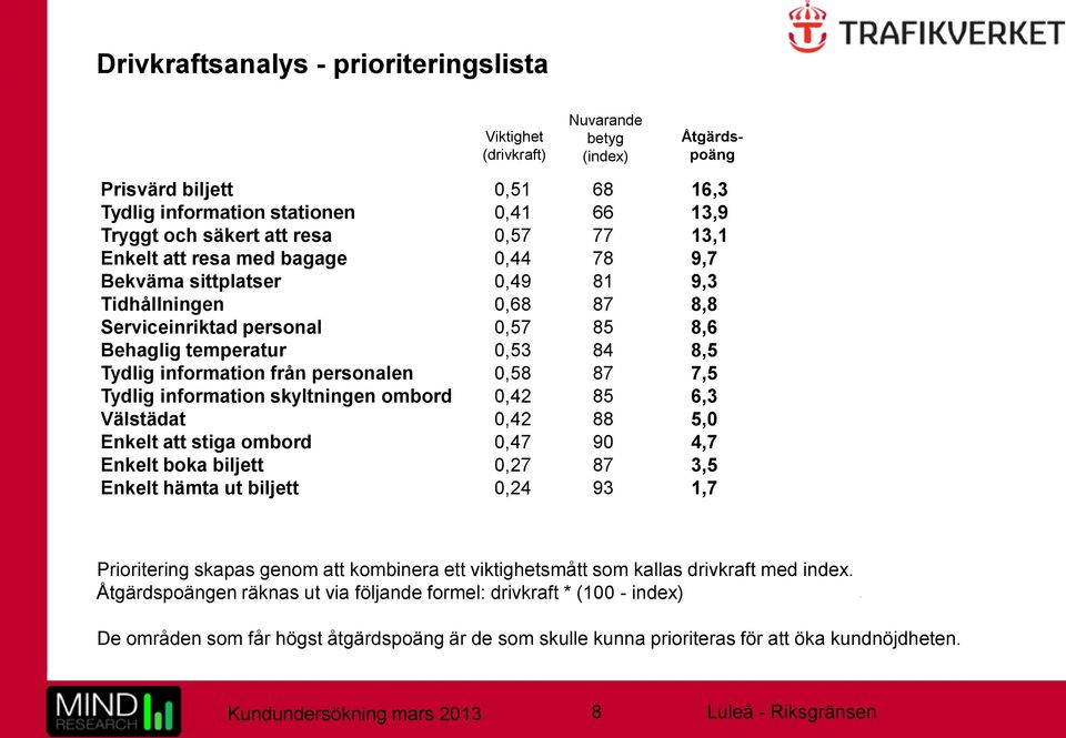 från personalen 0,58 87 7,5 Tydlig information skyltningen ombord 0,42 85 6,3 Välstädat 0,42 88 5,0 Enkelt att stiga ombord 0,47 90 4,7 Enkelt boka biljett 0,27 87 3,5 Enkelt hämta ut biljett 0,24 93