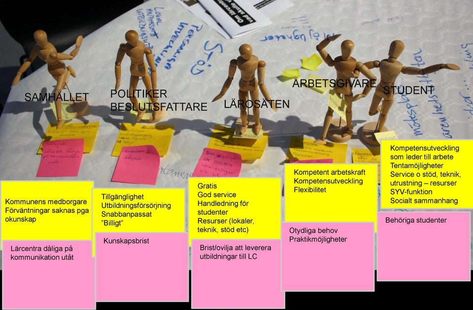 (lokaler, teknik, stöd etc) Brist/ovilja att leverera utbildningar till LC Kompetent arbetskraft Kompetensutveckling Flexibilitet Otydliga behov