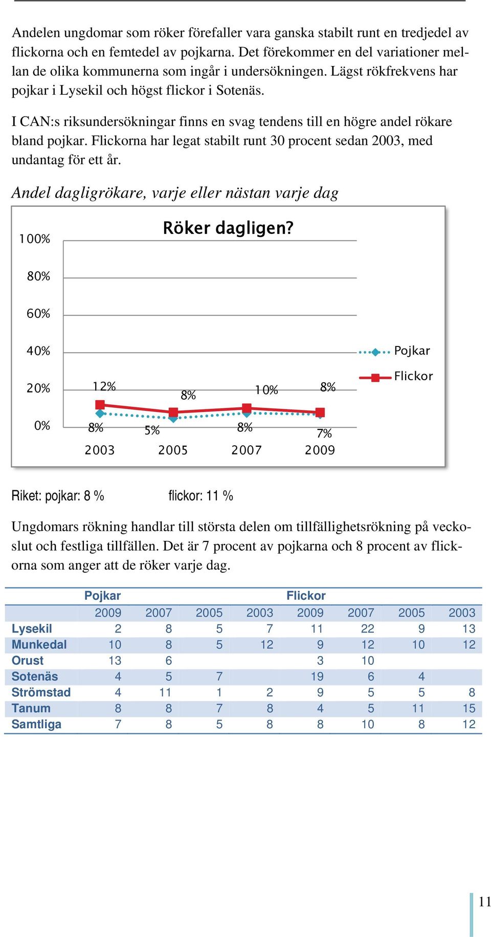 I CAN:s riksundersökningar finns en svag tendens till en högre andel rökare bland pojkar. na har legat stabilt runt 30 procent sedan 2003, med undantag för ett år.