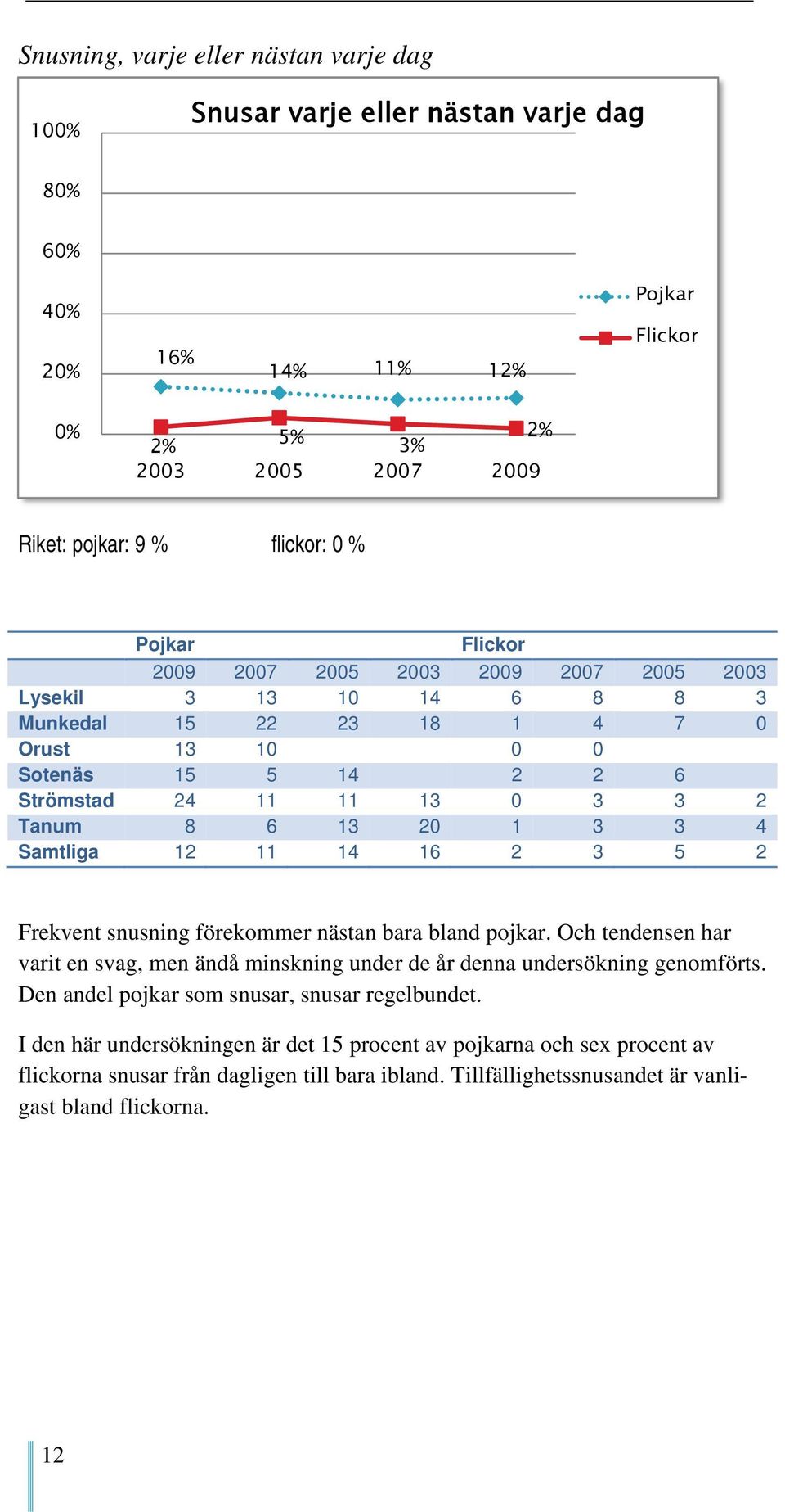 2 3 5 2 Frekvent snusning förekommer nästan bara bland pojkar. Och tendensen har varit en svag, men ändå minskning under de år denna undersökning genomförts.