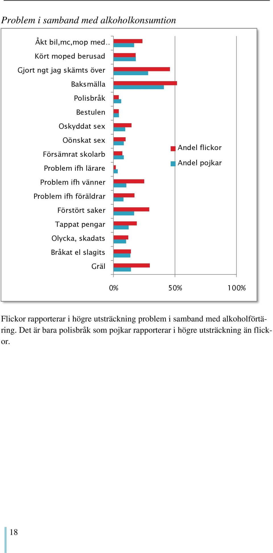 Problem ifh föräldrar Förstört saker Tappat pengar Olycka, skadats Bråkat el slagits Gräl 0% 50% 100% rapporterar i högre