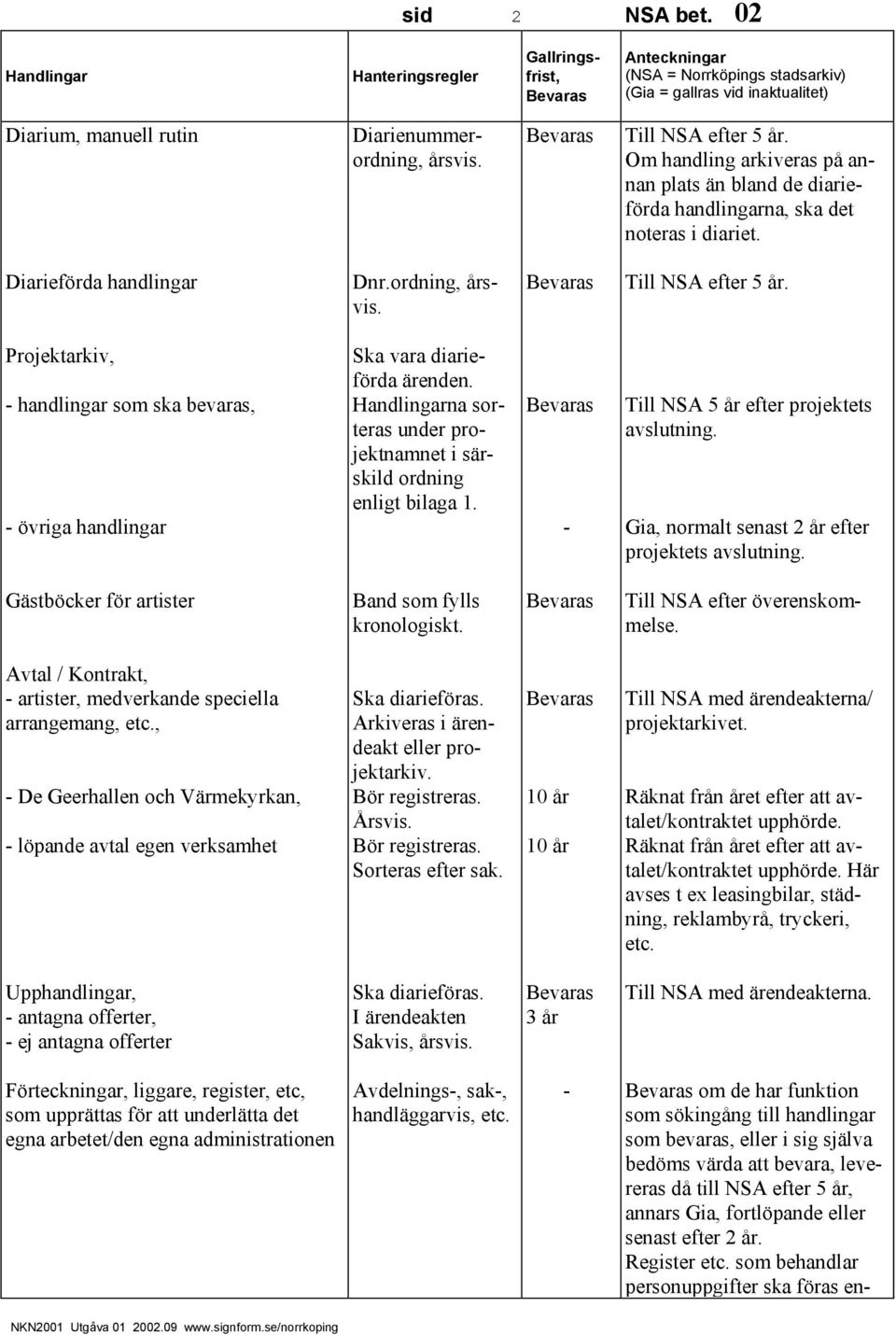 Till NSA 5 år efter projektets avslutning. Gia, normalt senast 2 år efter projektets avslutning. Gästböcker för artister Band som fylls kronologiskt. Till NSA efter överenskommelse.