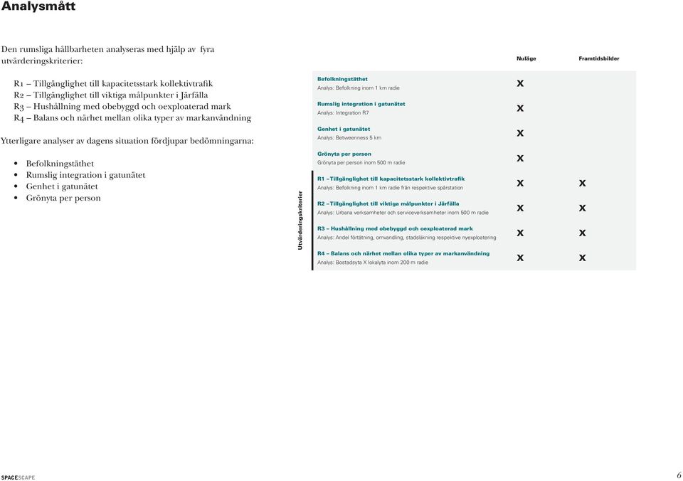 Befolkningstäthet Analys: Befolkning inom 1 km radie Rumslig integration i gatunätet Analys: Integration R7 Genhet i gatunätet Analys: Betweenness 5 km X X X Befolkningstäthet Rumslig integration i