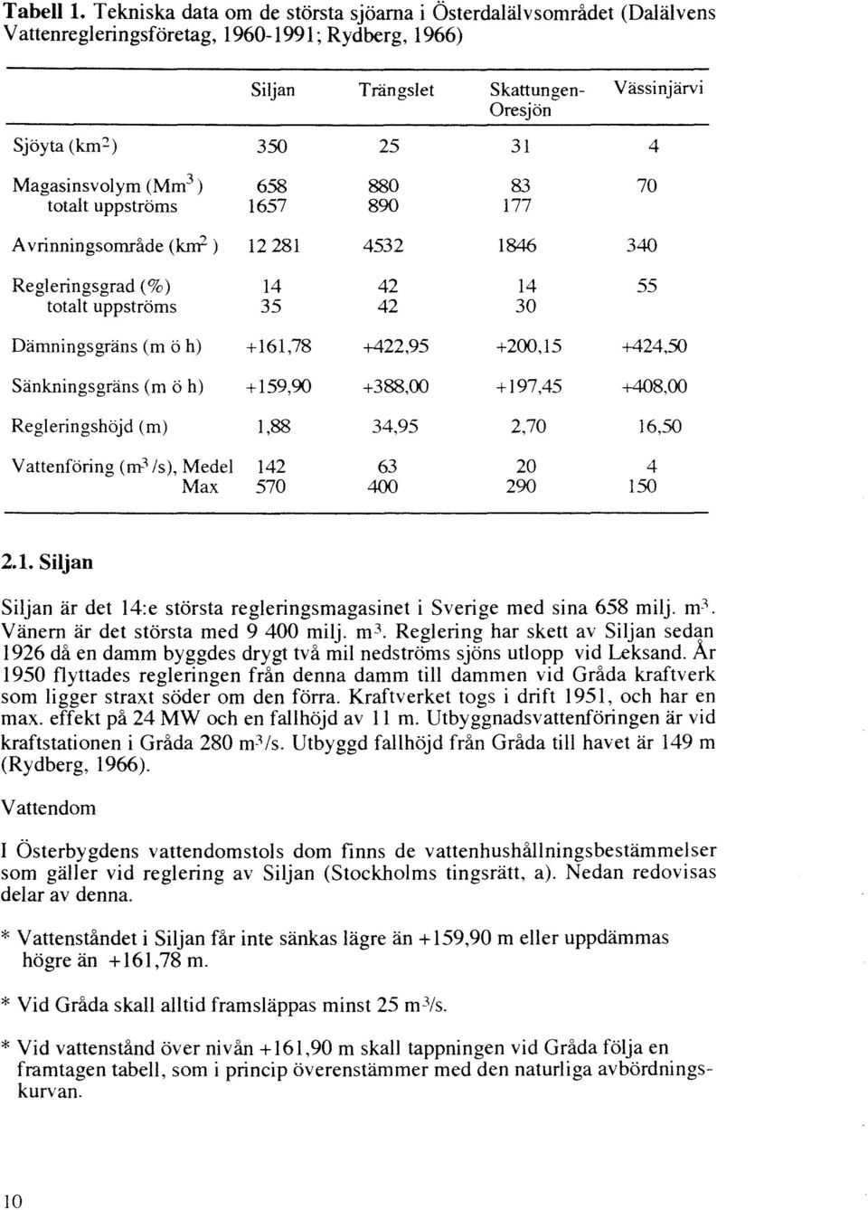 Magasinsvolym (Mm 3 ) 658 880 83 70 totalt uppströms 1657 890 l77 A vrinningsområde (W ) 12281 4532 1846 340 Regleringsgrad (%) 14 42 14 55 totalt uppströms 35 42 30 Dämningsgräns (m ö h) +161,78