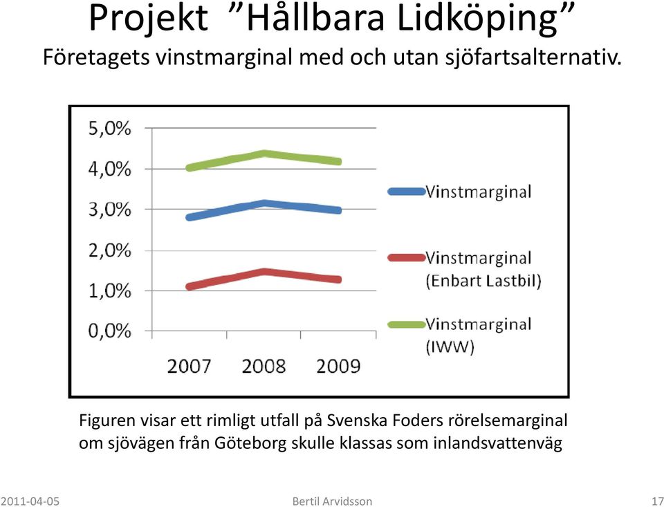 Figuren visar ett rimligt utfall på Svenska Foders
