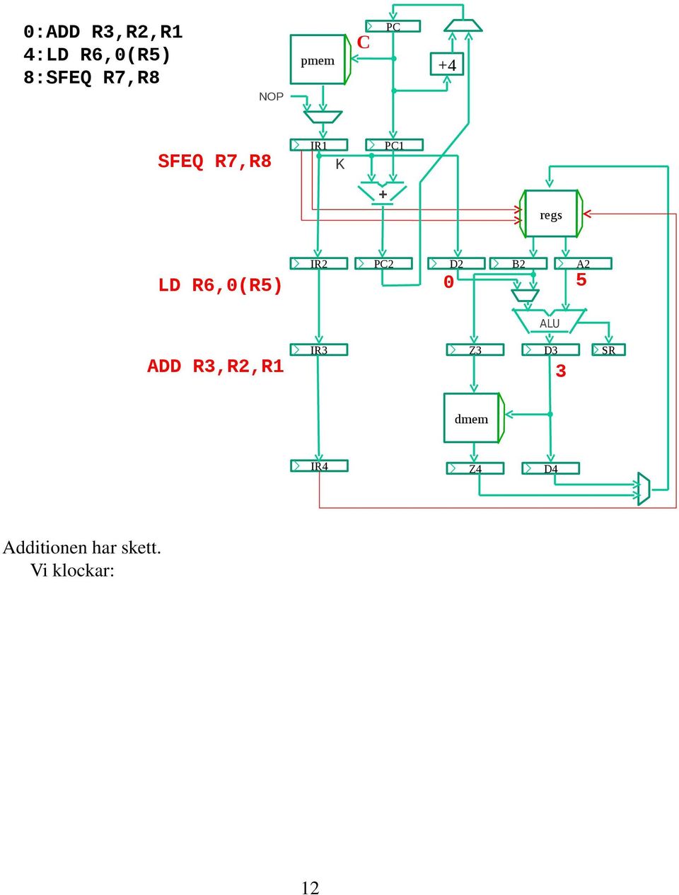 IR2 PC2 D2 B2 A2 0 5 ALU ADD R3,R2,R1 IR3 Z3 D3 3