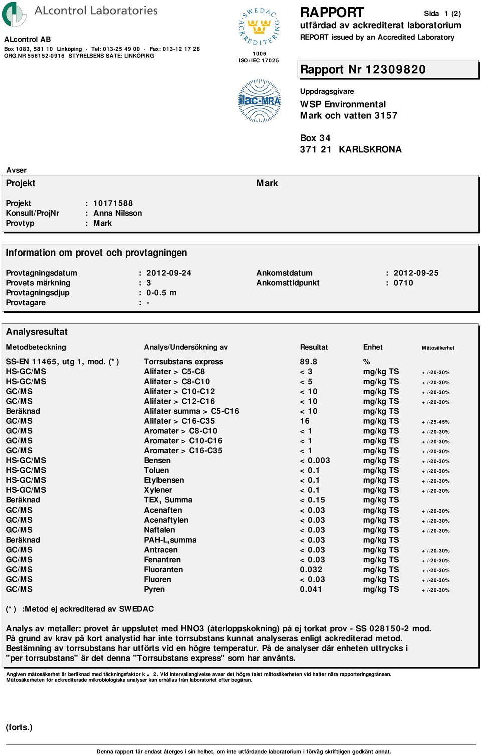 Beräknad Alifater summa >C5-C16 <10 mg/kg TS GC/MS Alifater >C16-C35 16 mg/kg TS +/-25-45% GC/MS Aromater >C8-C10 <1 mg/kg TS +/-20-30% GC/MS Aromater >C10-C16 <1 mg/kg TS +/-20-30% GC/MS Aromater