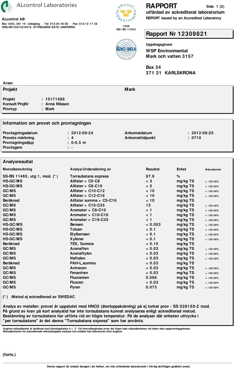 Beräknad Alifater summa >C5-C16 <10 mg/kg TS GC/MS Alifater >C16-C35 13 mg/kg TS +/-25-45% GC/MS Aromater >C8-C10 <1 mg/kg TS +/-20-30% GC/MS Aromater >C10-C16 <1 mg/kg TS +/-20-30% GC/MS Aromater