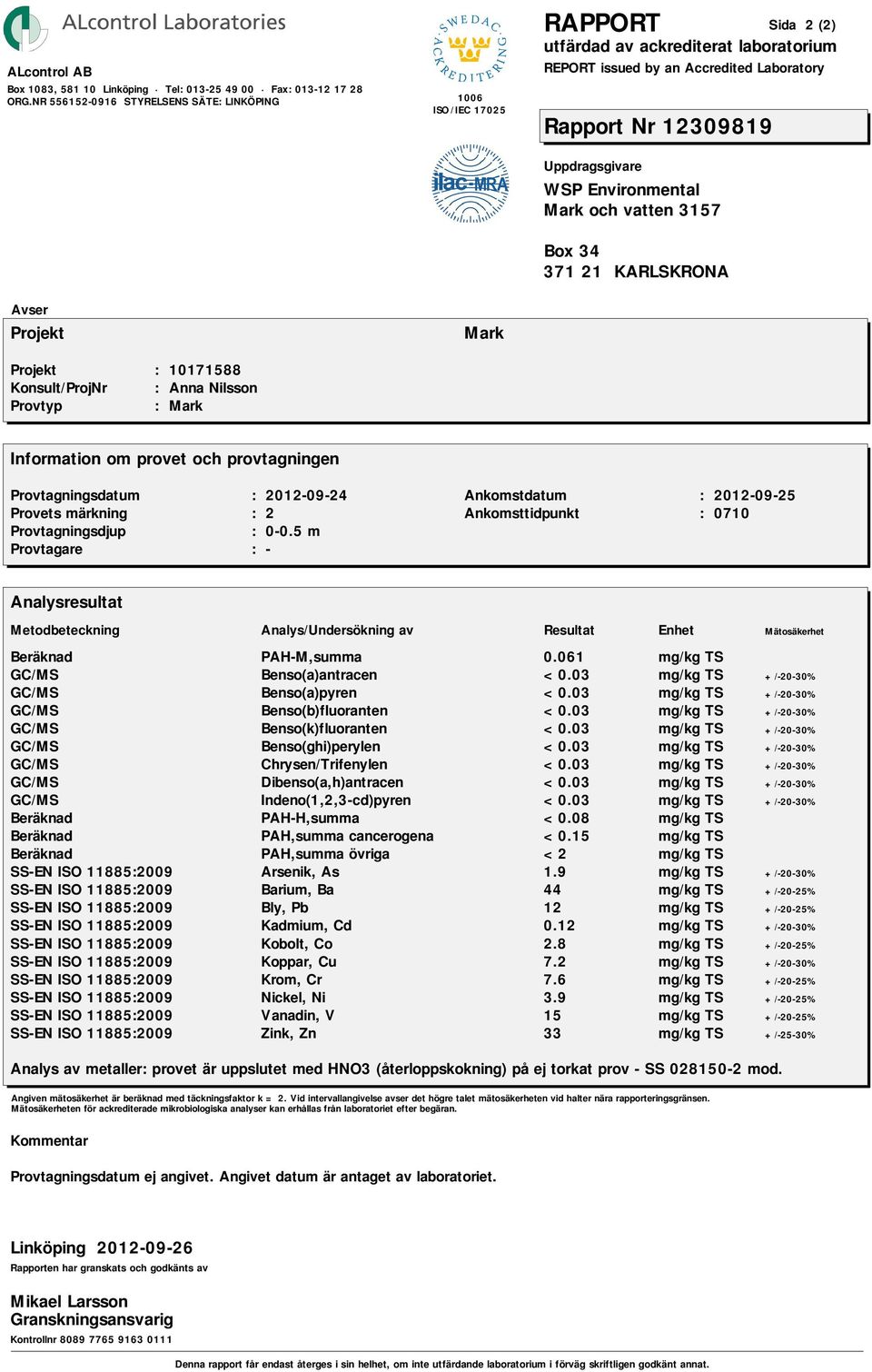 03 mg/kg TS +/-20-30% GC/MS Dibenso(a,h)antracen <0.03 mg/kg TS +/-20-30% GC/MS Indeno(1,2,3-cd)pyren <0.03 mg/kg TS +/-20-30% Beräknad PAH-H,summa <0.08 mg/kg TS Beräknad PAH,summa cancerogena <0.