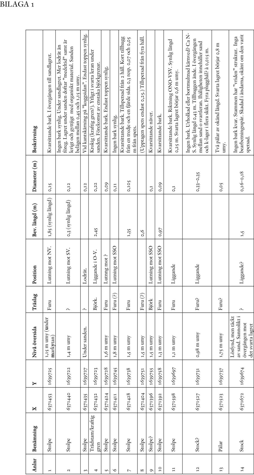 Lagret under sanden doftar medeltid samt är lerigt och gyttjigt med organiskt material. Sanden belägen mellan 0,45 och 1,15 m umy. 3 Stolpe 6371435 1639727 Under sanden.? Lodrät.