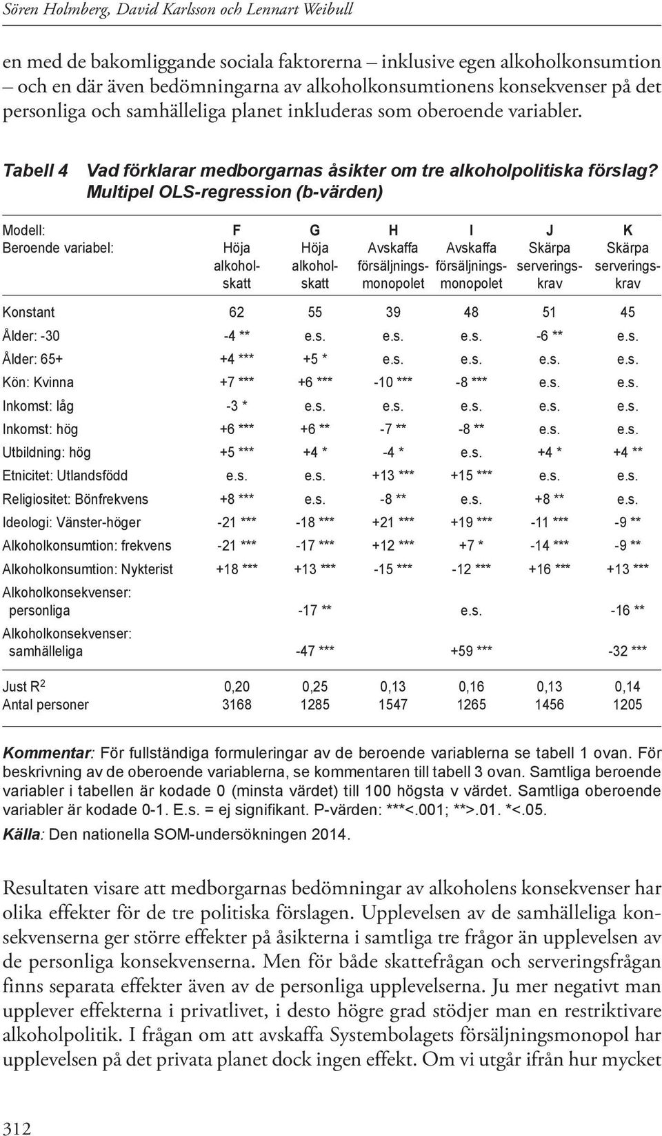 Multipel OLS-regression (b-värden) Modell: F G H I J K Beroende variabel: Höja Höja Avskaffa Avskaffa Skärpa Skärpa alkohol- alkohol- försäljnings- försäljnings- serverings- serveringsskatt skatt