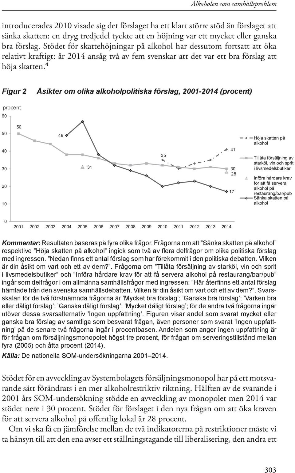 4 Figur 2 Åsikter om olika alkoholpolitiska förslag, 2001-2014 (procent) procent 60 50 40 30 20 10 50 49 31 35 41 30 28 17 Höja skatten på alkohol Tillåta försäljning av starköl, vin och sprit i