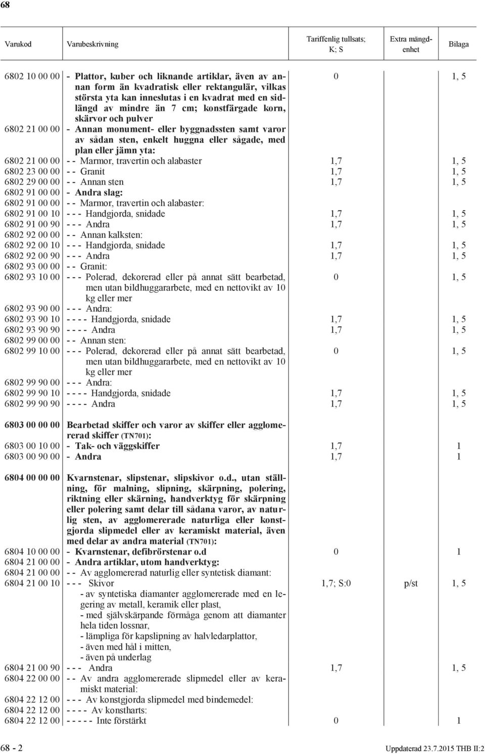 travertin och alabaster 1,7 1, 5 6802 23 00 00 - - Granit 1,7 1, 5 6802 29 00 00 - - Annan sten 1,7 1, 5 6802 91 00 00 - Andra slag: 6802 91 00 00 - - Marmor, travertin och alabaster: 6802 91 00 10 -