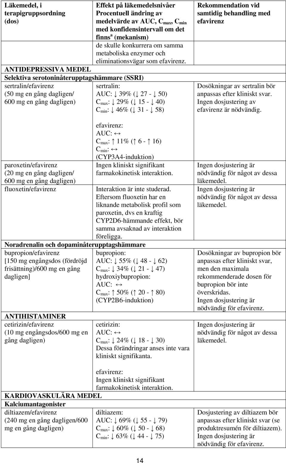 ANTIDEPRESSIVA MEDEL Selektiva serotoninåterupptagshämmare (SSRI) sertralin/efavirenz (50 mg en gång dagligen/ 600 mg en gång dagligen) paroxetin/efavirenz (20 mg en gång dagligen/ 600 mg en gång