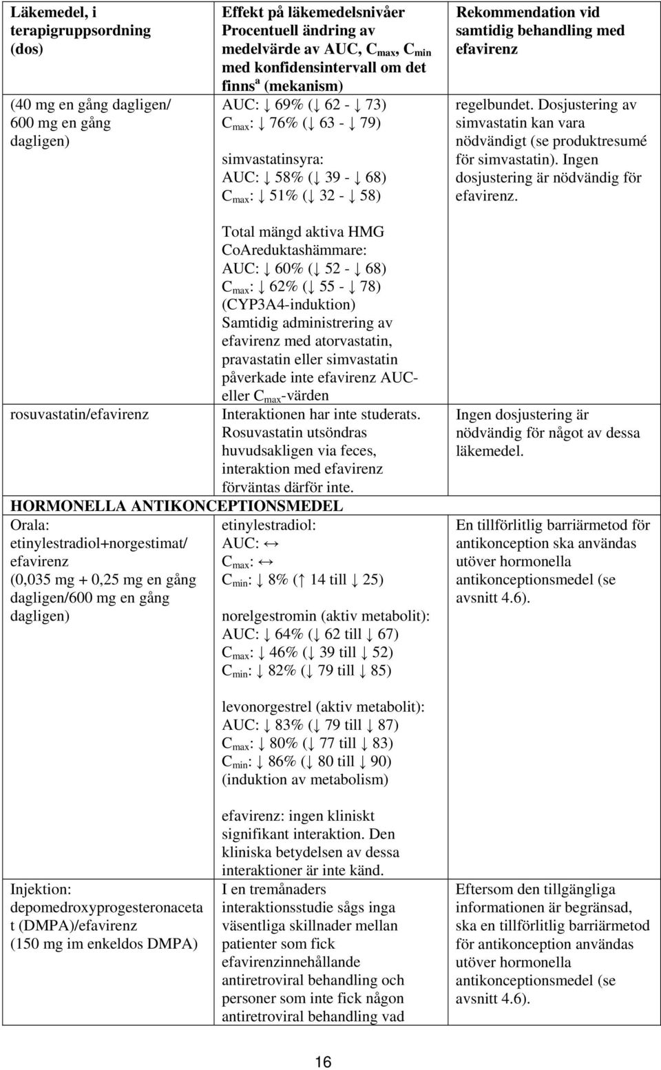 Dosjustering av simvastatin kan vara nödvändigt (se produktresumé för simvastatin). Ingen dosjustering är nödvändig för efavirenz.