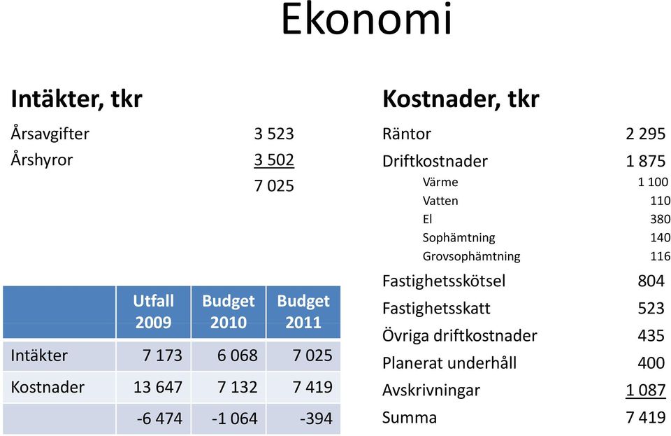 Utfall Budget Budget Fastighetsskatt 523 2009 2010 2011 Övriga driftkostnader 435 Intäkter 7 173 6