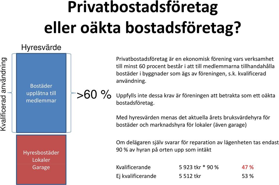 medlemmarna tillhandahålla bostäder i byggnader som ägs av föreningen, s.k. kvalificerad användning. Uppfylls inte dessa krav är föreningen att betrakta som ett oäkta bostadsföretag.