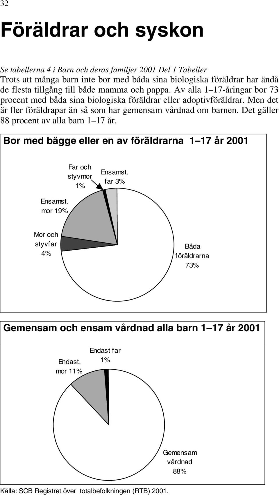 Men det är fler föräldrapar än så som har gemensam vårdnad om barnen. Det gäller 88 procent av alla barn 1 17 år.