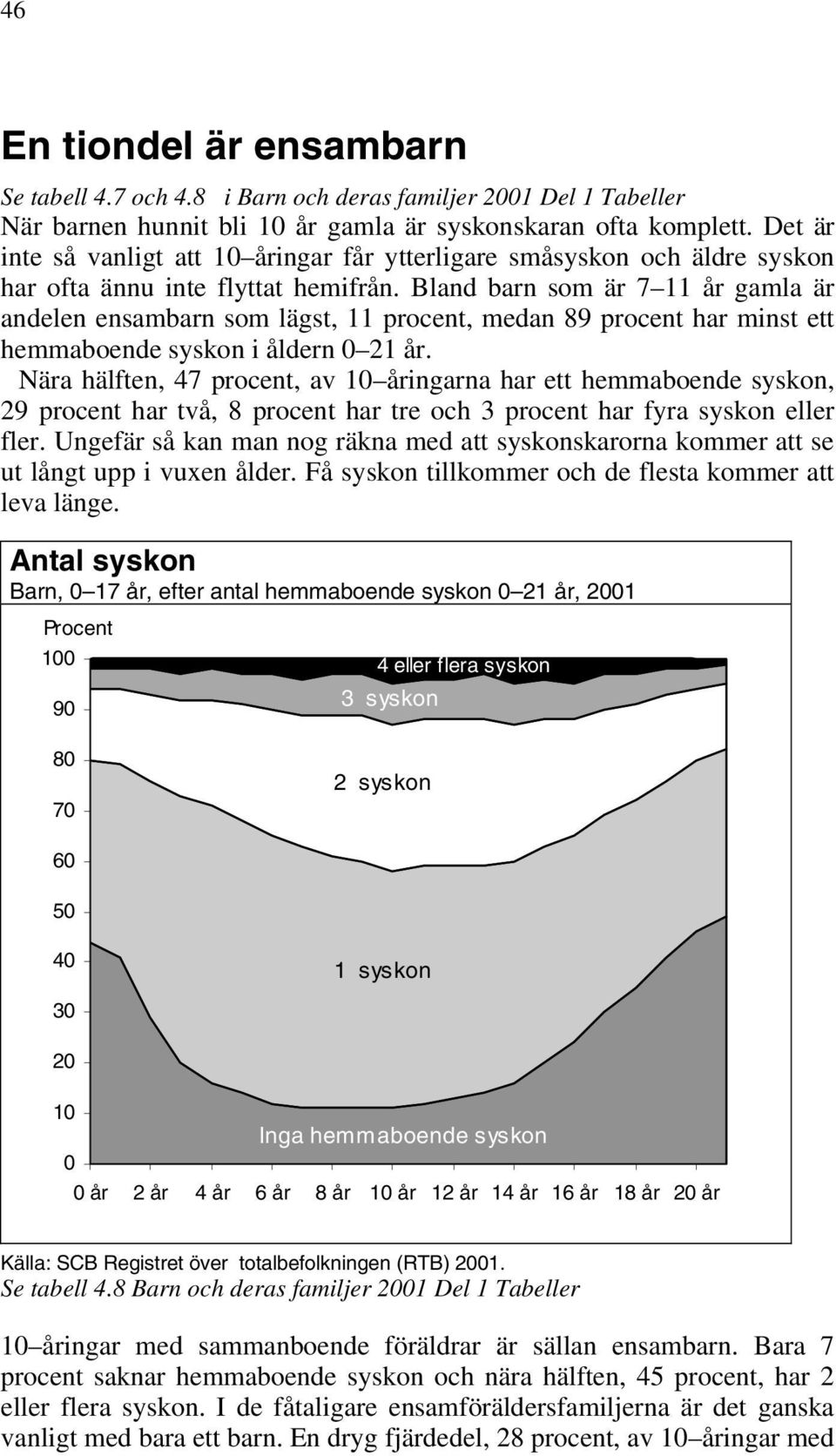 Bland barn som är 7 11 år gamla är andelen ensambarn som lägst, 11 procent, medan 89 procent har minst ett hemmaboende syskon i åldern 0 21 år.