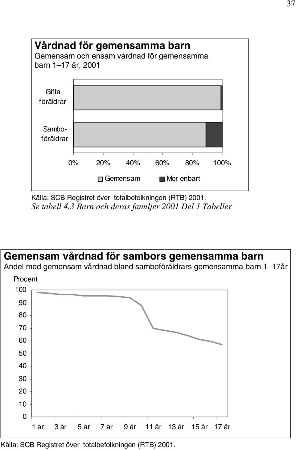 3 Barn och deras familjer 2001 Del 1 Tabeller Gemensam vårdnad för sambors gemensamma barn Andel med