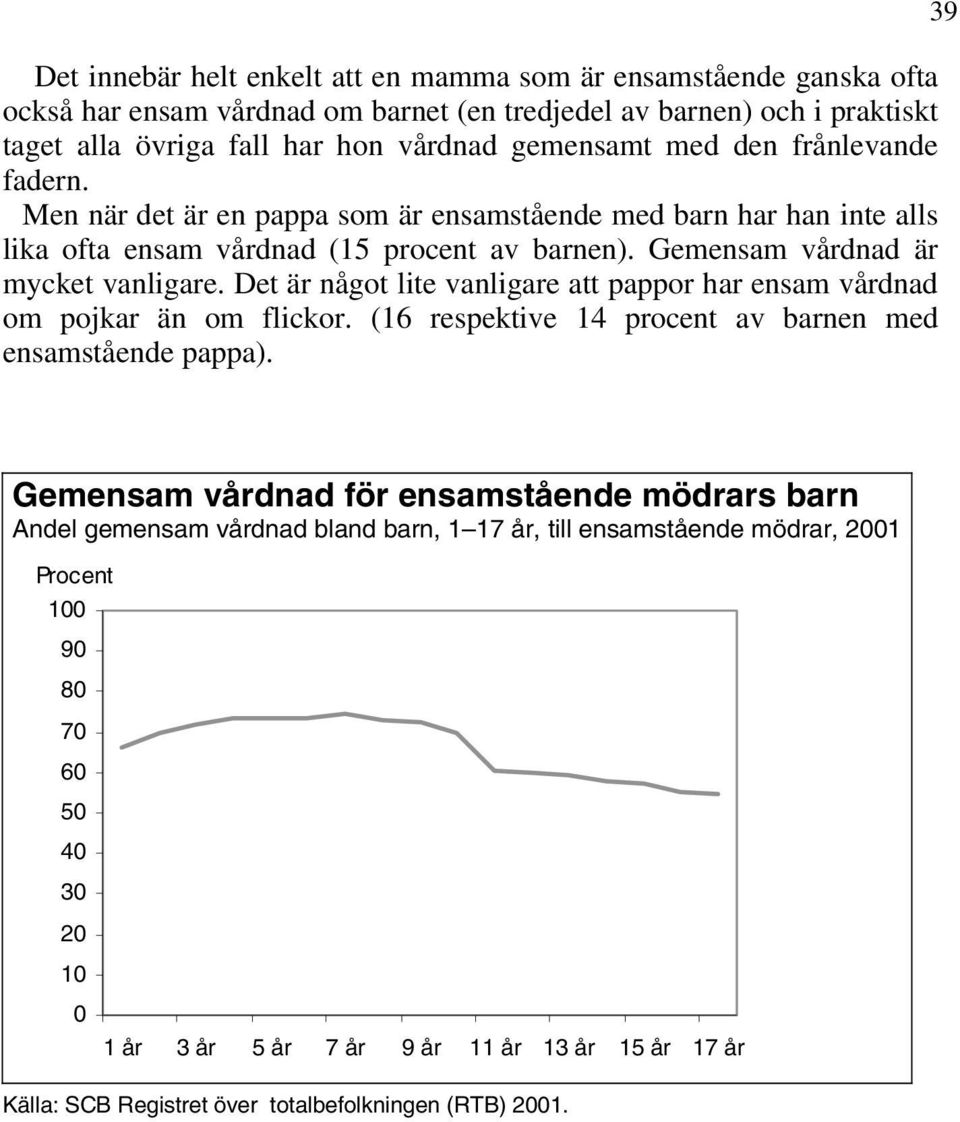 Gemensam vårdnad är mycket vanligare. Det är något lite vanligare att pappor har ensam vårdnad om pojkar än om flickor. (16 respektive 14 procent av barnen med ensamstående pappa).