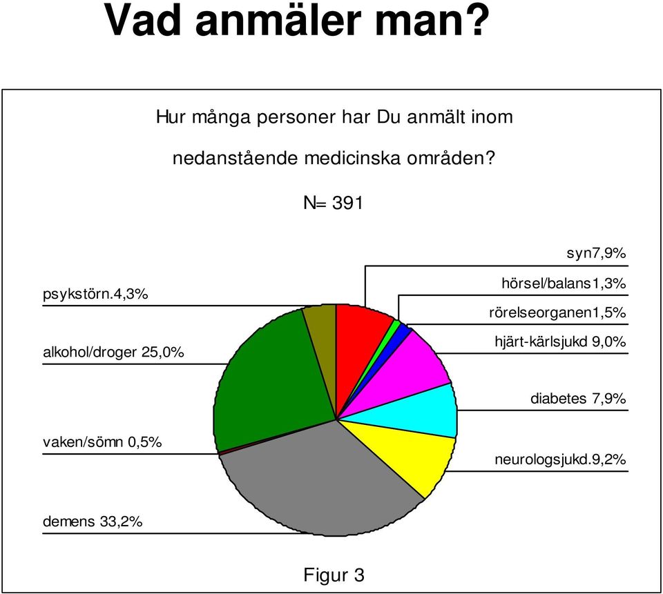 områden? N= 391 syn7,9% psykstörn.