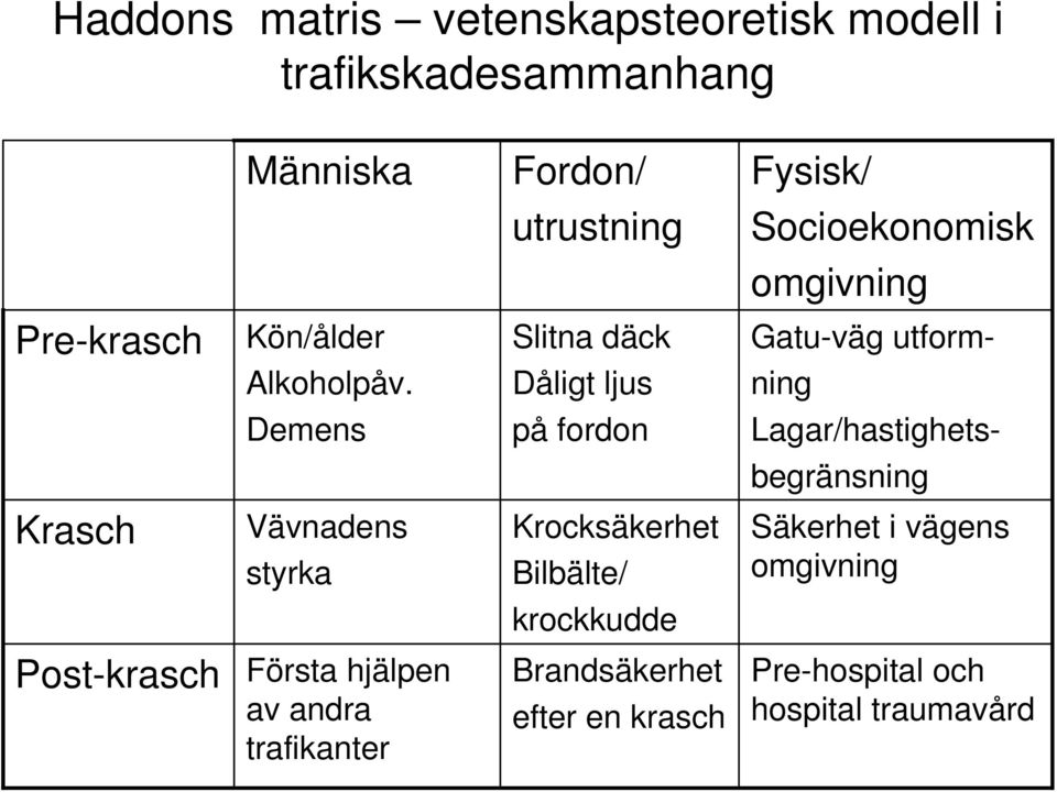 Dåligt ljus ning Demens på fordon Lagar/hastighetsbegränsning Krasch Vävnadens styrka Krocksäkerhet Bilbälte/