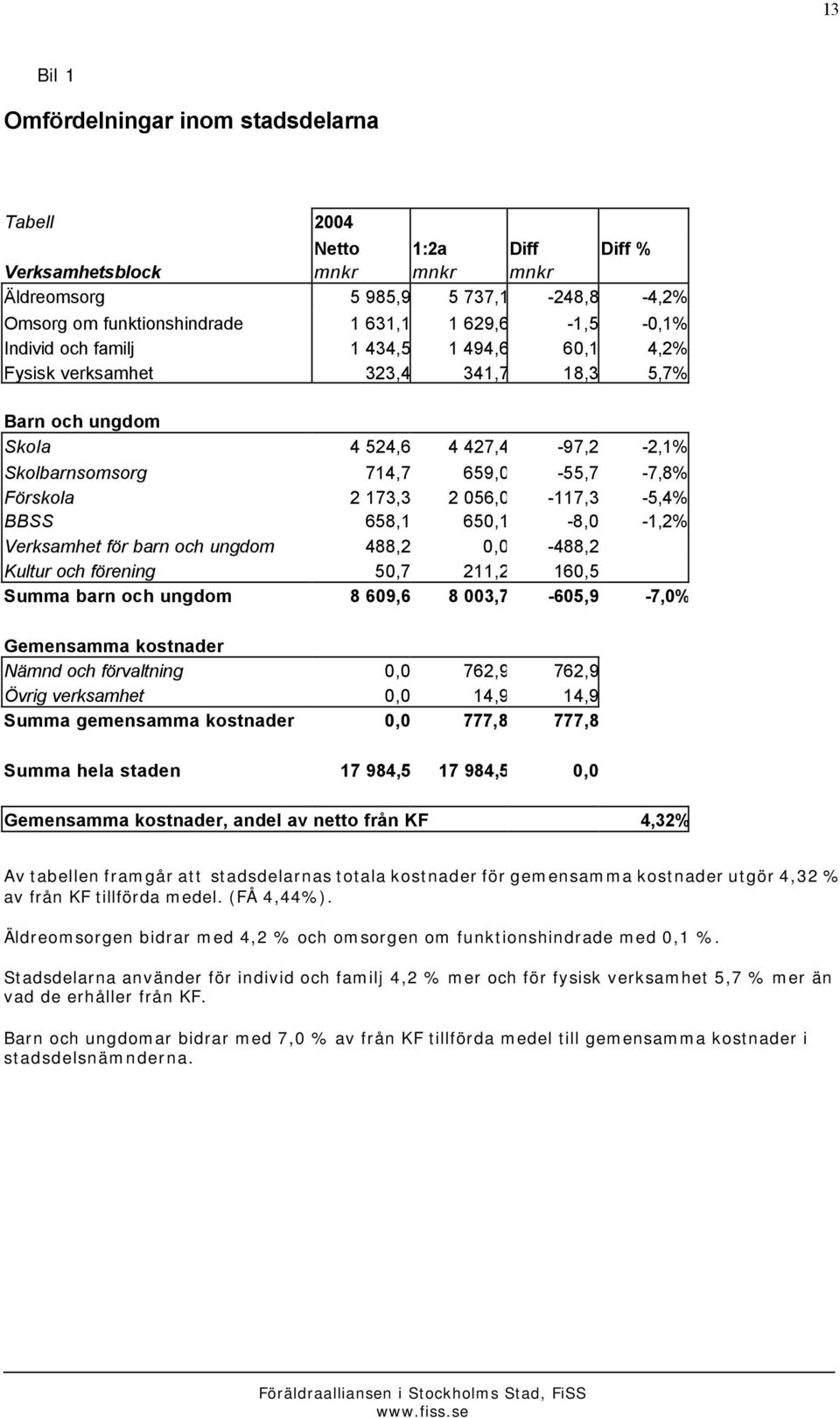 173,3 2 056,0-117,3-5,4% BBSS 658,1 650,1-8,0-1,2% Verksamhet för barn och ungdom 488,2 0,0-488,2 Kultur och förening 50,7 211,2 160,5 Summa barn och ungdom 8 609,6 8 003,7-605,9-7,0% Gemensamma