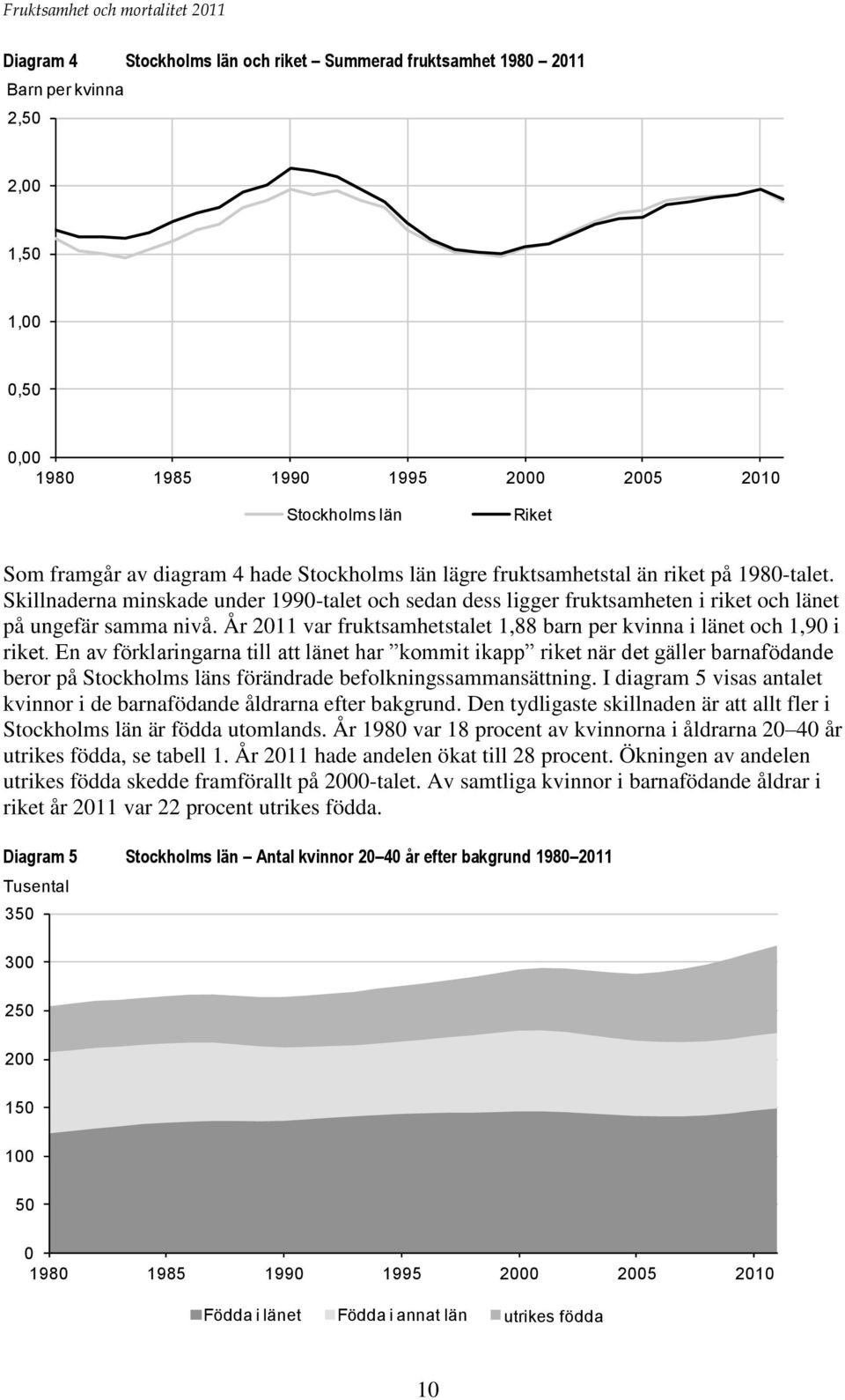 År 2011 var fruktsamhetstalet 1,88 barn per kvinna i länet och 1,90 i riket.