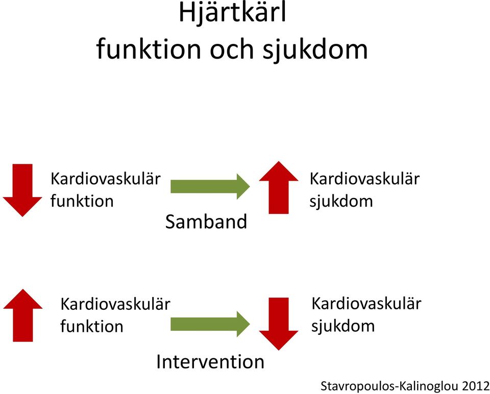 Kardiovaskulär sjukdom Kardiovaskulär