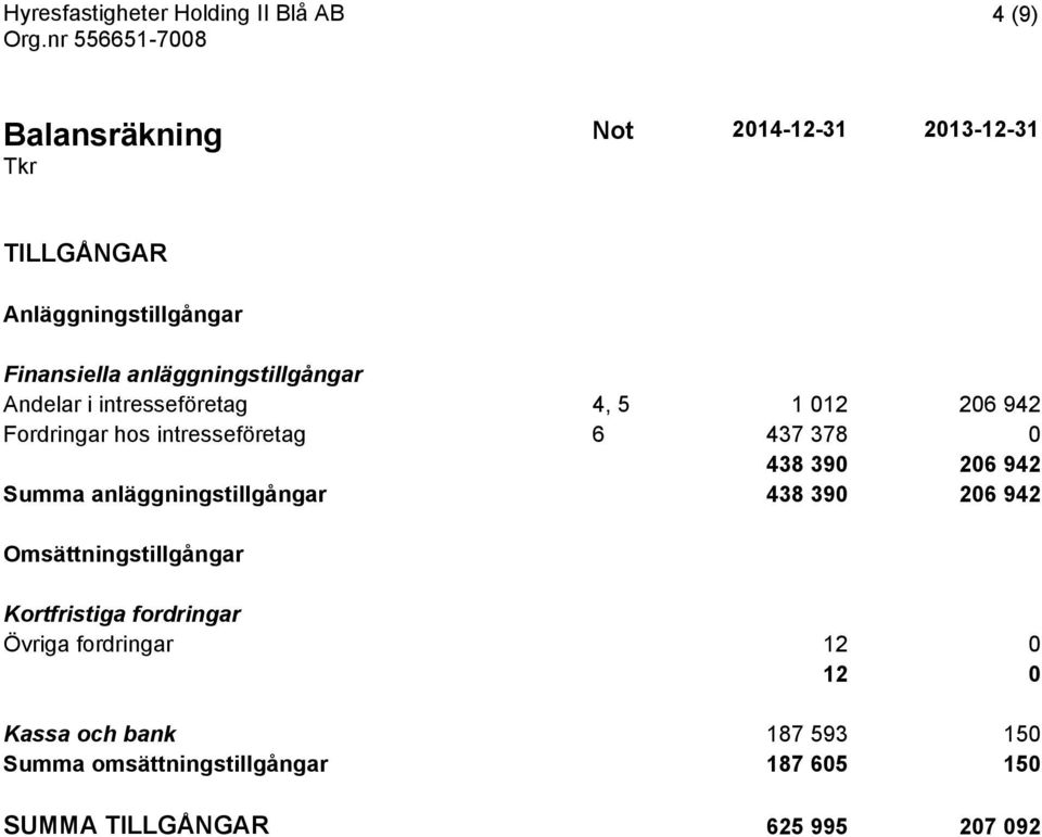 438 390 206 942 Summa anläggningstillgångar 438 390 206 942 Omsättningstillgångar Kortfristiga fordringar