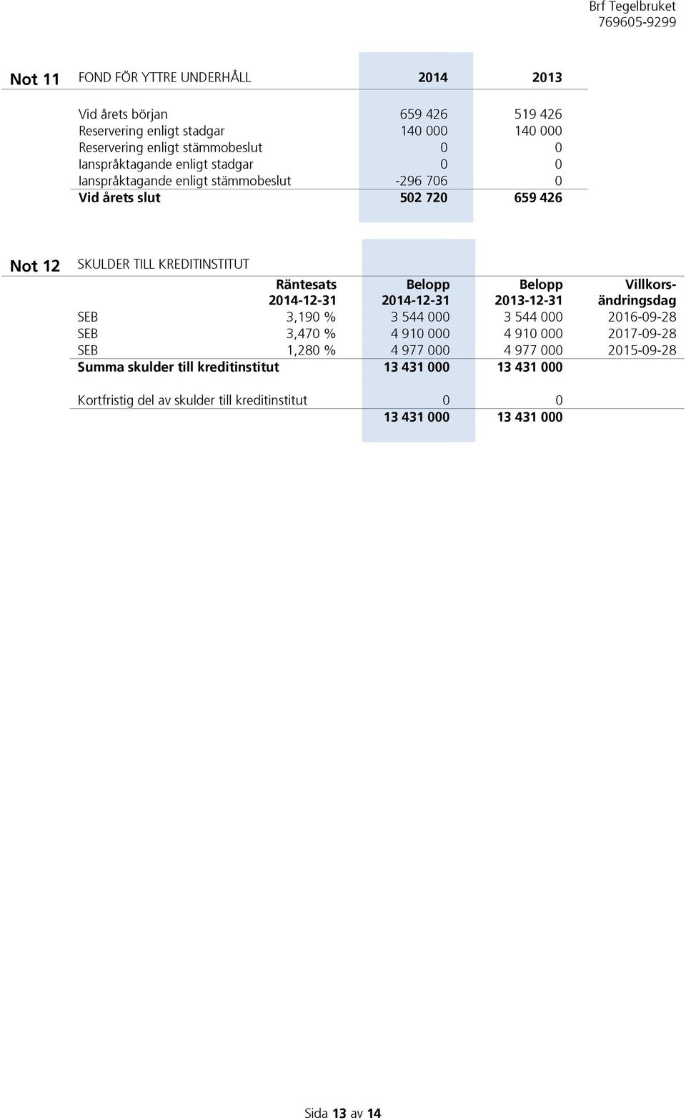 2014-12-31 Belopp 2014-12-31 Belopp 2013-12-31 Villkorsändringsdag SEB 3,190 % 3 544 000 3 544 000 2016-09-28 SEB 3,470 % 4 910 000 4 910 000 2017-09-28 SEB 1,280
