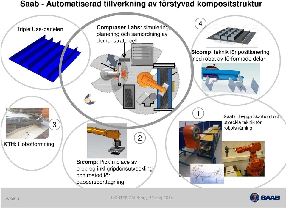 robot av förformade delar KTH: Robotformning 3 2 1 Saab : bygga skärbord och utveckla teknik för