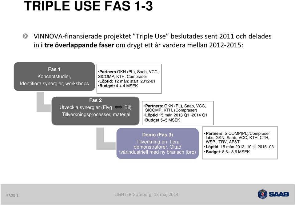 Bil) Tillverkningsprocesser, material Partners: GKN (PL), Saab, VCC, SICOMP, KTH, (Compraser) Löptid 15 mån 2013 Q1-2014 Q1 Budgetg 5+5 MSEK Demo (Fas 3) Tillverkning en- flera