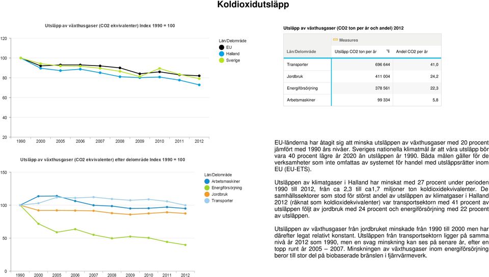 Sveriges nationella klimatmål är att våra utsläpp bör vara 40 procent lägre år 2020 än utsläppen år 1990.