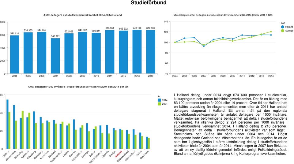 Ett annat mått på den regionala studieförbundsverksamheten är antalet deltagare per 1000 invånare. Måttet redovisar befolkningens benägenhet att delta i studieförbundens verksamhet.