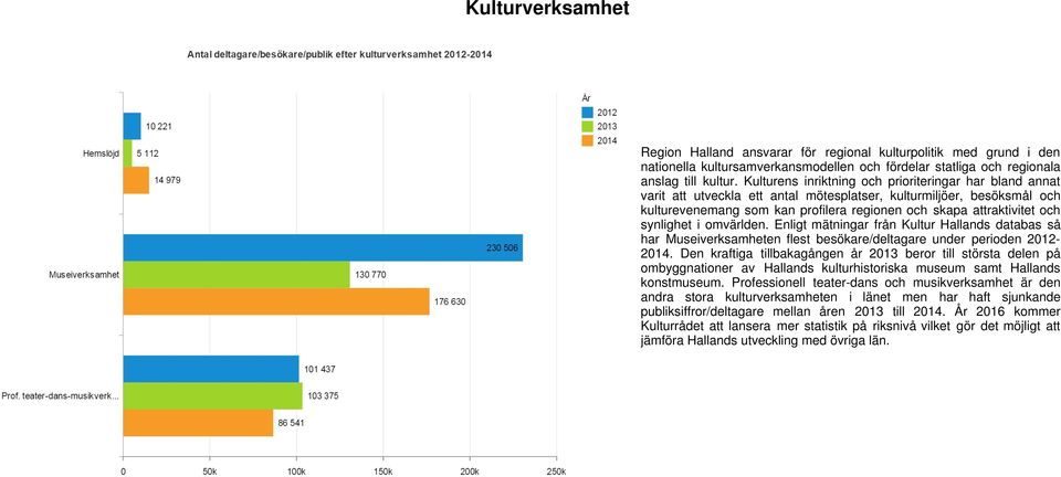 synlighet i omvärlden. Enligt mätningar från Kultur Hallands databas så har Museiverksamheten flest besökare/deltagare under perioden 20122014.