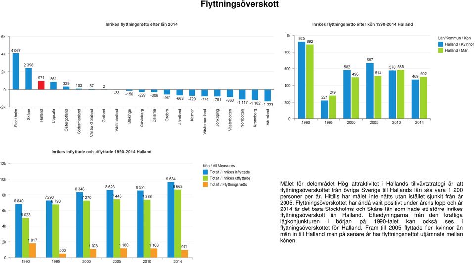 Flyttningsöverskottet har ändå varit positivt under årens lopp och år 2014 är det bara Stockholms och Skåne län som hade ett större inrikes flyttningsöverskott än