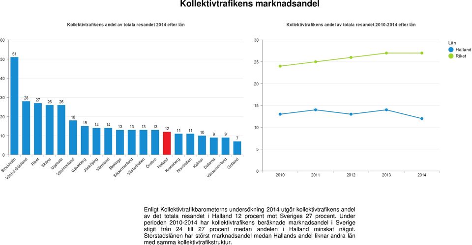 Under perioden 2010-2014 har kollektivtrafikens beräknade marknadsandel i Sverige stigit från 24 till 27 procent