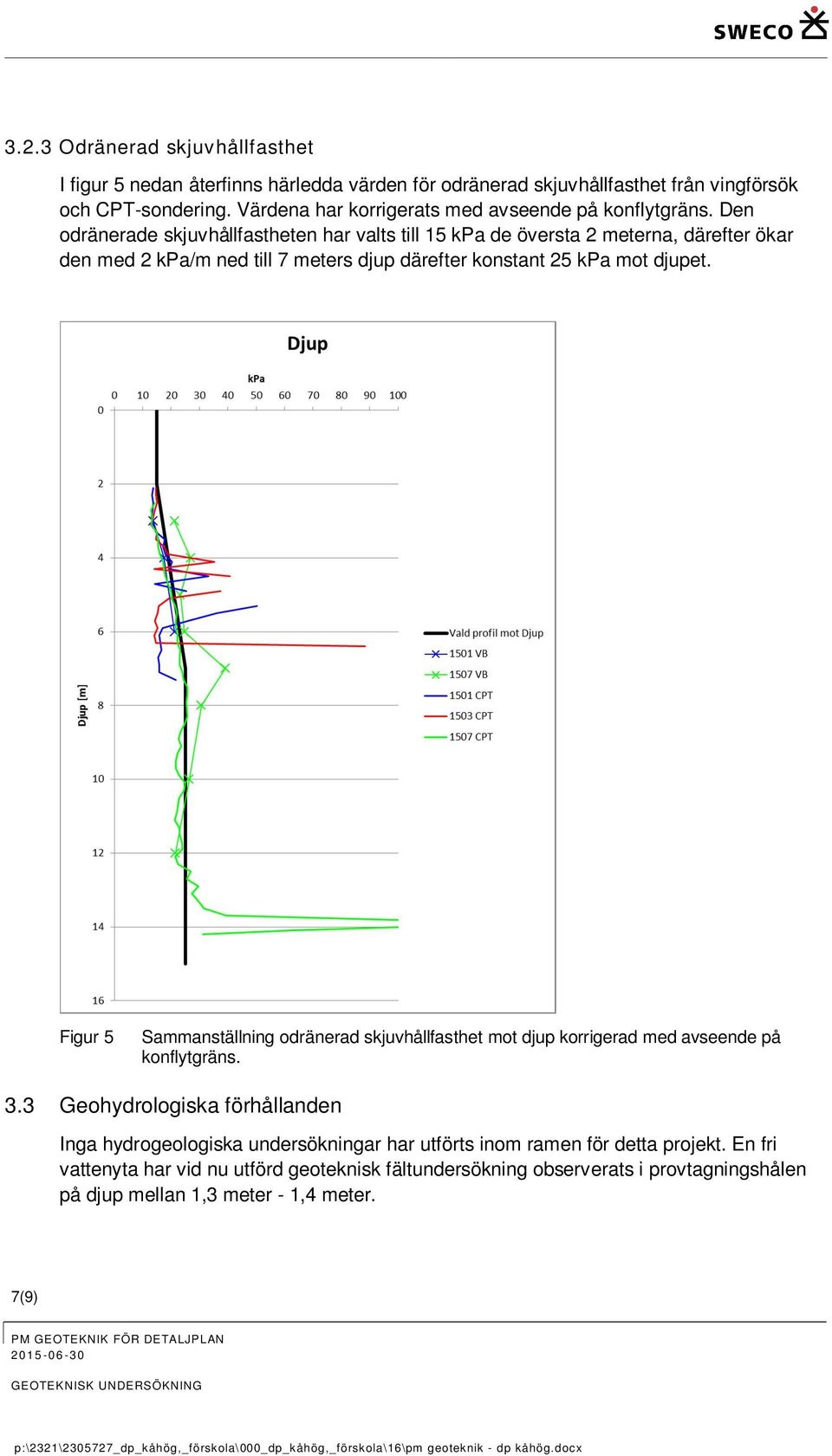 Den odränerade skjuvhållfastheten har valts till 15 kpa de översta 2 meterna, därefter ökar den med 2 kpa/m ned till 7 meters djup därefter konstant 25 kpa mot djupet.