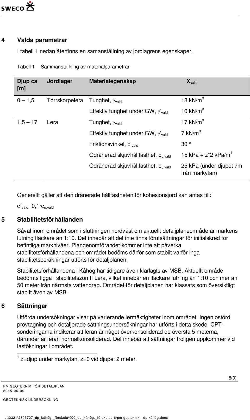 Effektiv tunghet under GW, g vald Friktionsvinkel, f vald Odränerad skjuvhållfasthet, c u,vald Odränerad skjuvhållfasthet, c u,vald 3 18 kn/m 10 kn/m 3 17 kn/m 3 7 kn/m 3 30 15 kpa + z*2 kpa/m 1 25