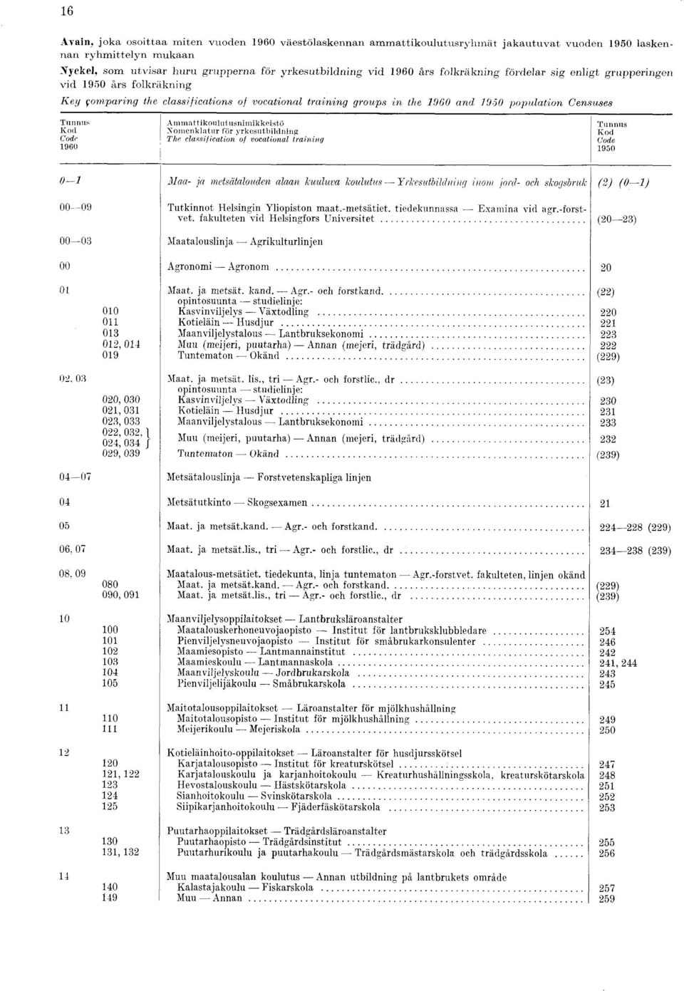 vocational training groups in the 00 and 0 population Censuses Tunnus Kod Code I0 Ammattikoulutusnimikkoistö Komenklatur för yrkesutbiulning The classij cation of vocatlonal trainiinj Tunnus Kod Code