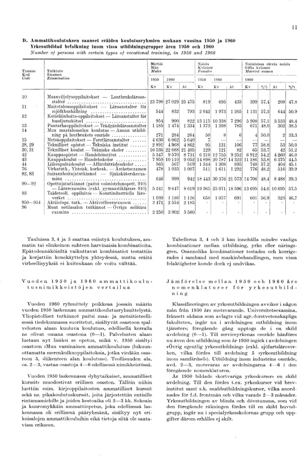 women Kv Kv At Kv lvv At Kv %0 At %) 0 aanviijelysoppilaitokset Lantbruksläroanstalter... 0. 0. n aitotalousoppilaitokset L äroanstalter för m jölkhushällning... 0. 0. Kotieläinhoitooppilaitokset L äroanstalter för husdjursskötsel.