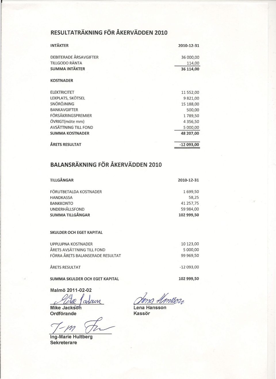 TILLGÅNGAR 2010-12-31 FÖRUTBETALDA KOSTNADER HANDKASSA BANKKONTO UNDERHÅLLSFOND SUMMA TILLGÅNGAR 1699,50 58,25 41257,75 59984,00 102999,50 SKULDER OCH EGET KAPITAL UPPLUPNA KOSTNADER ÅRETS AVSÄTTNING