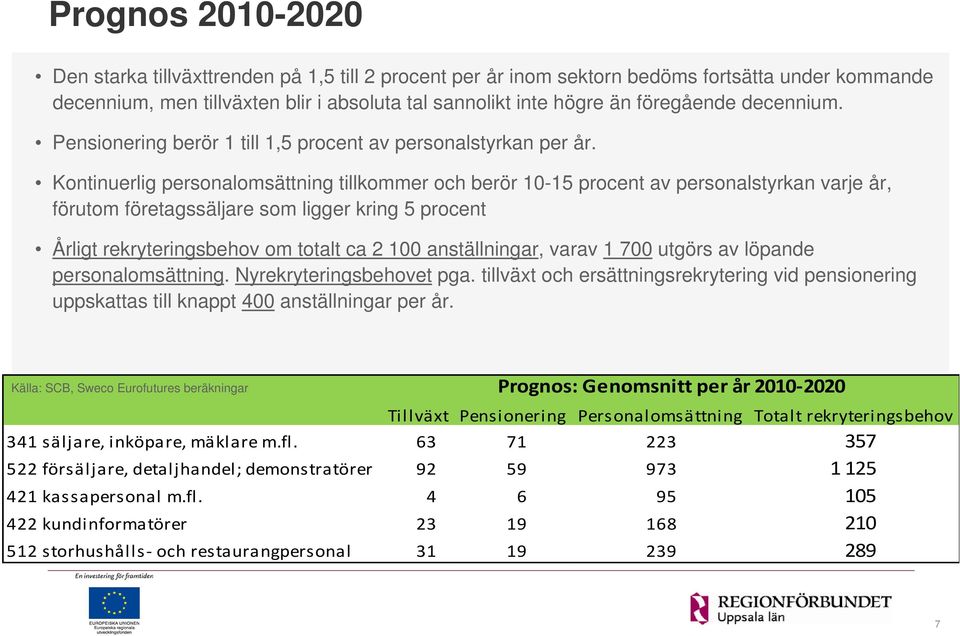 Kontinuerlig personalomsättning tillkommer och berör 10-15 procent av personalstyrkan varje år, förutom företagssäljare som ligger kring 5 procent Årligt rekryteringsbehov om totalt ca 2 100