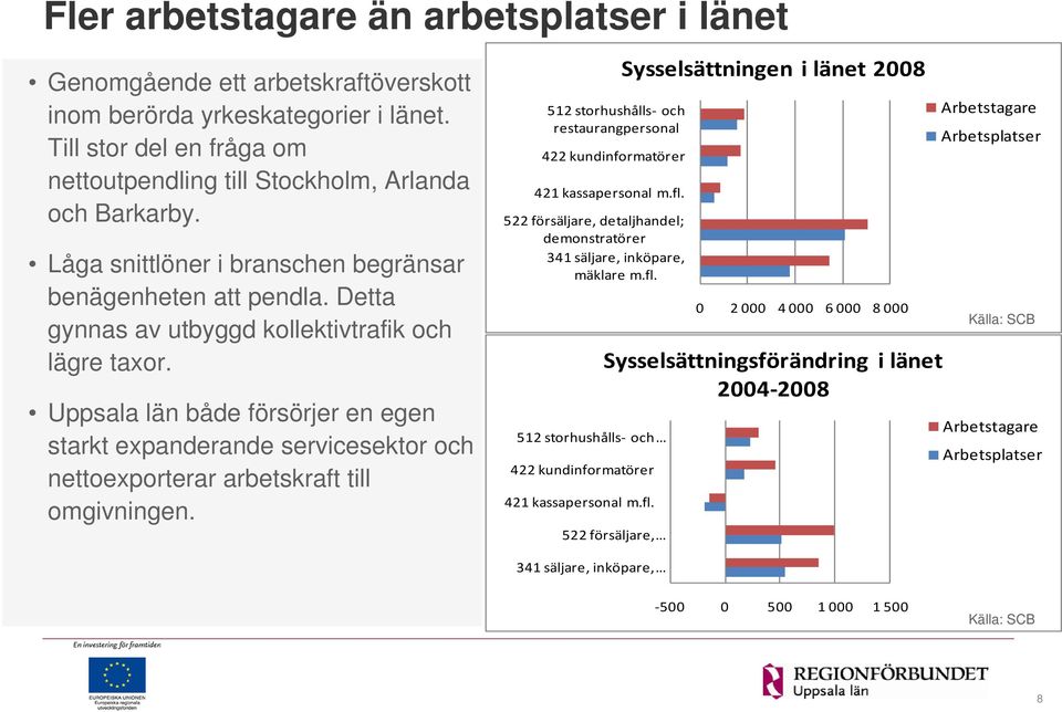 Uppsala län både försörjer en egen starkt expanderande servicesektor och nettoexporterar arbetskraft till omgivningen. 512 storhushålls och restaurangpersonal 422 kundinformatörer 421 kassapersonal m.