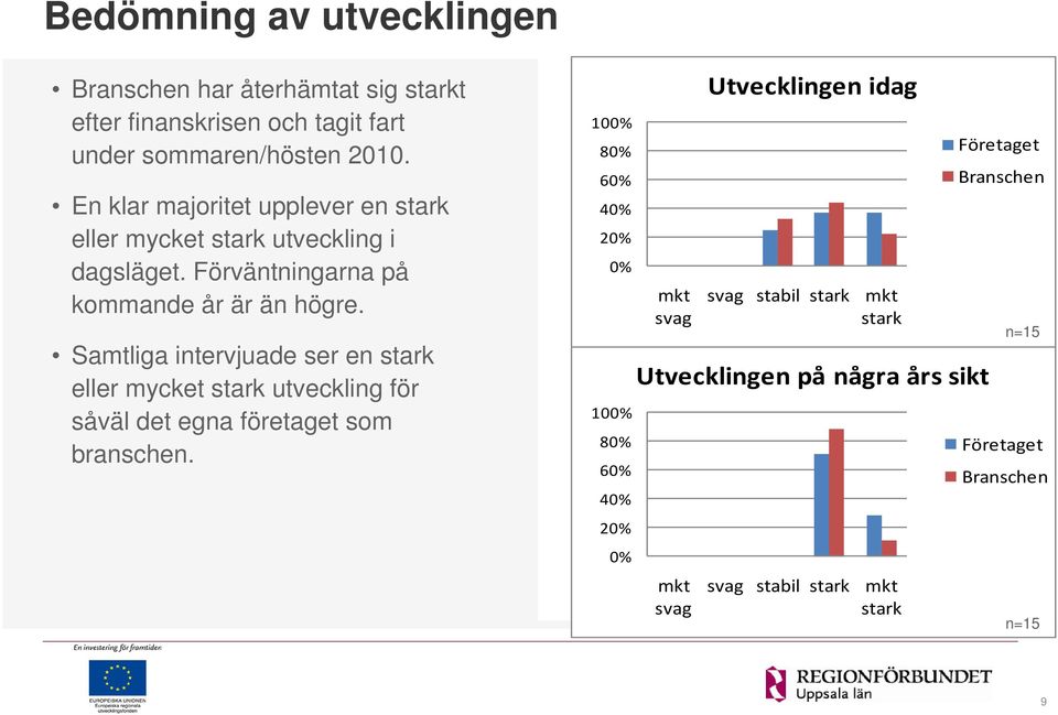 Samtliga intervjuade ser en stark eller mycket stark utveckling för såväl det egna företaget som branschen.